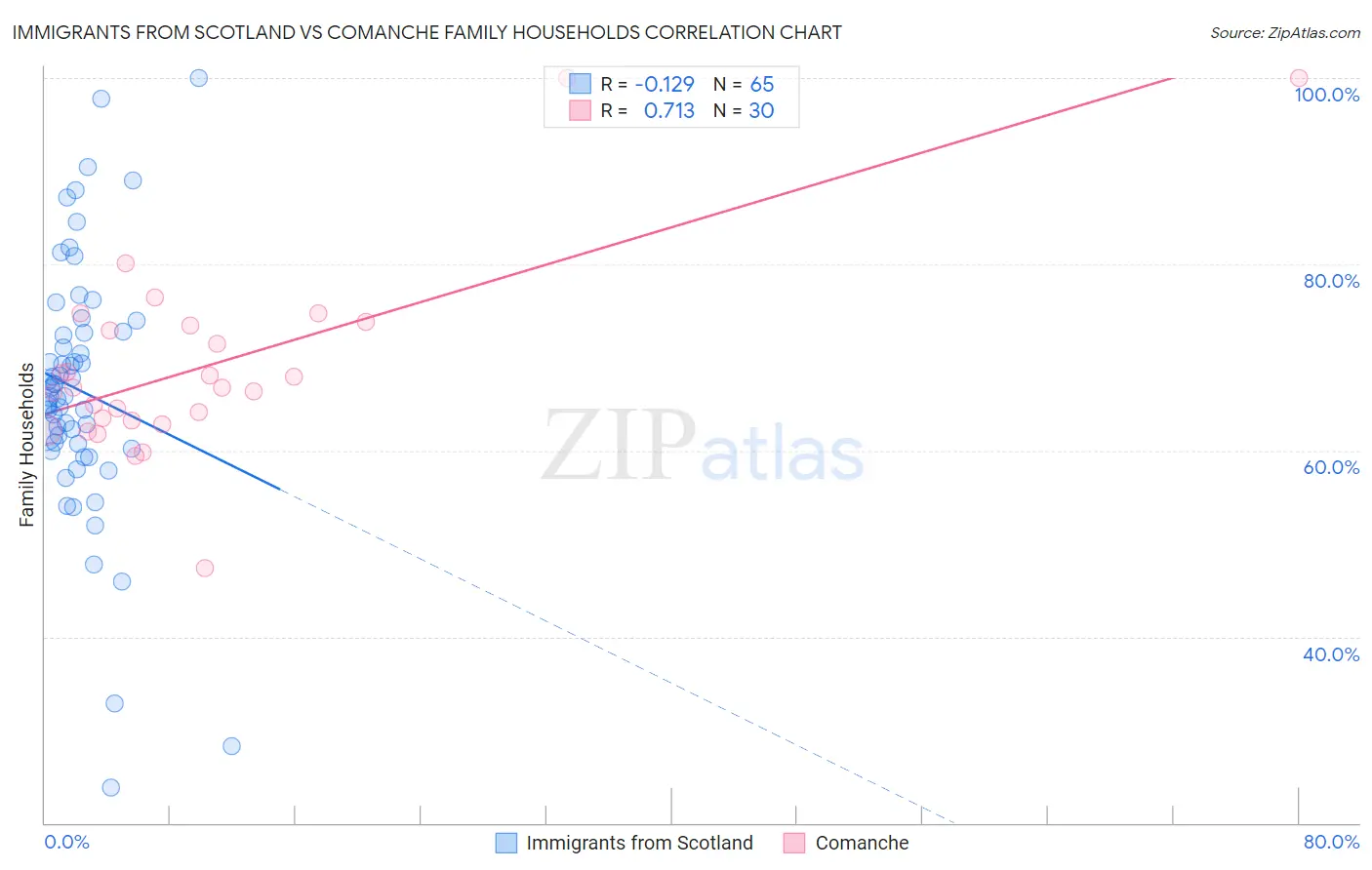 Immigrants from Scotland vs Comanche Family Households