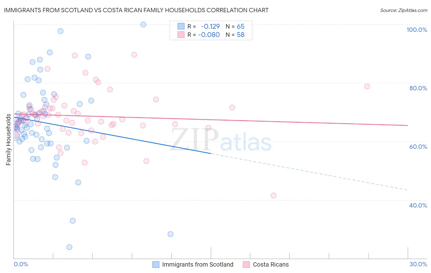 Immigrants from Scotland vs Costa Rican Family Households