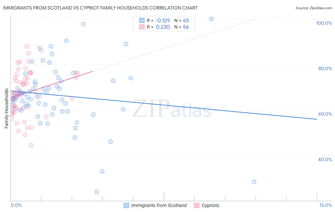 Immigrants from Scotland vs Cypriot Family Households