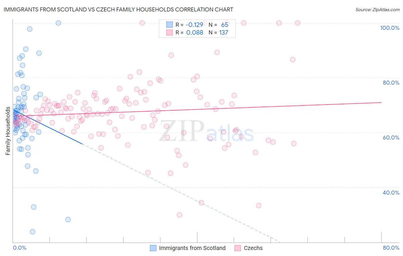 Immigrants from Scotland vs Czech Family Households