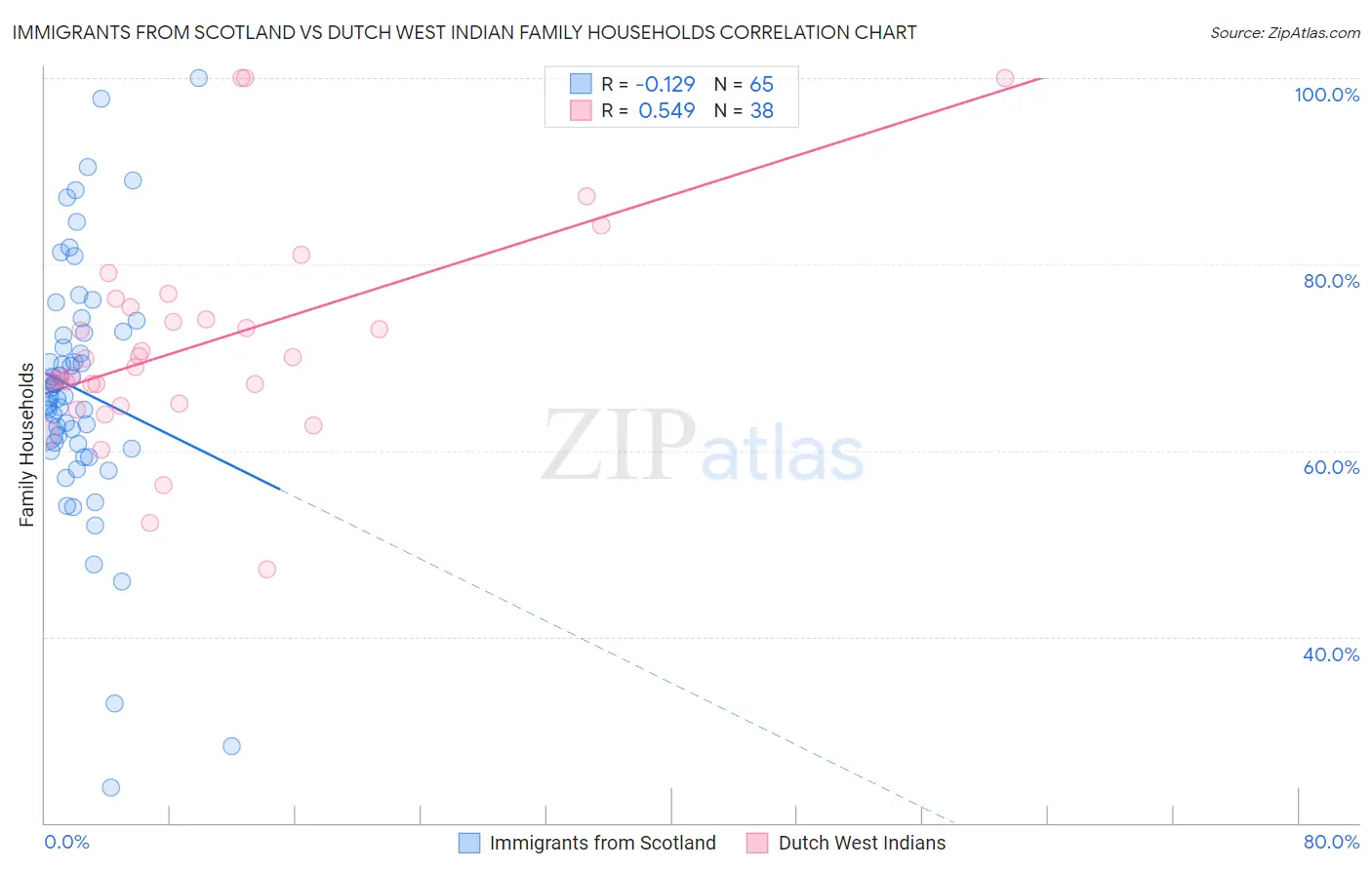Immigrants from Scotland vs Dutch West Indian Family Households
