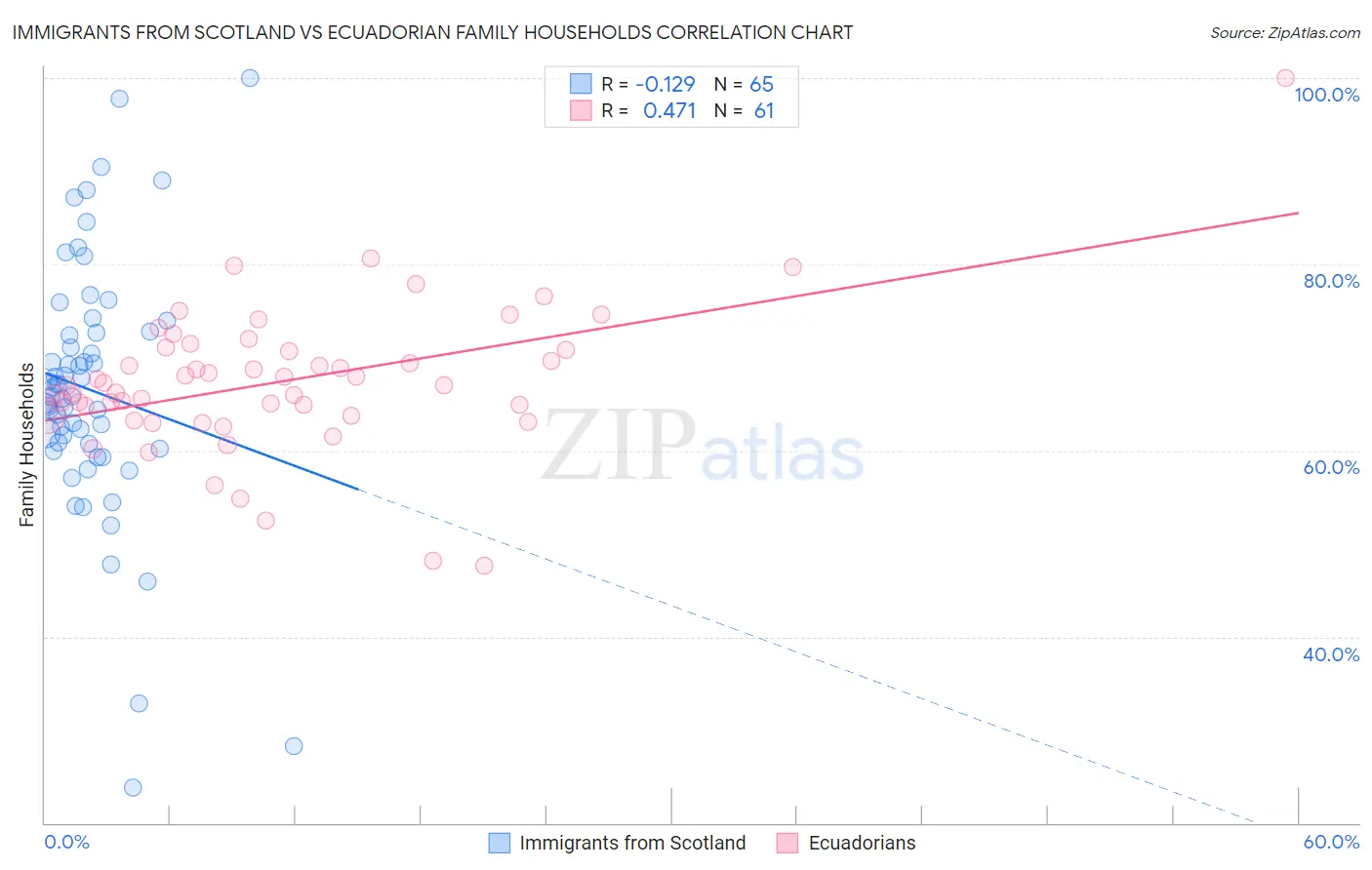 Immigrants from Scotland vs Ecuadorian Family Households