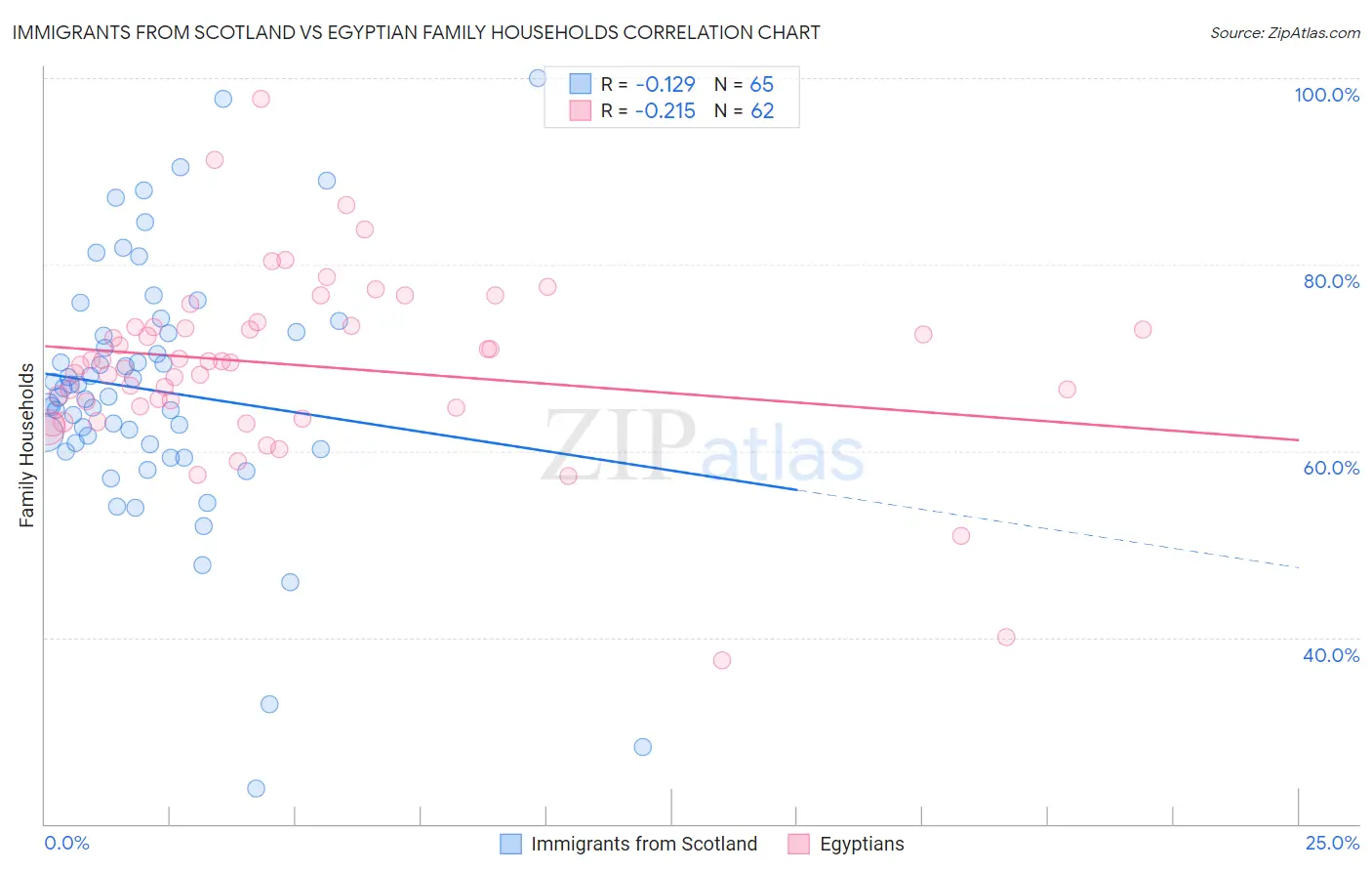 Immigrants from Scotland vs Egyptian Family Households