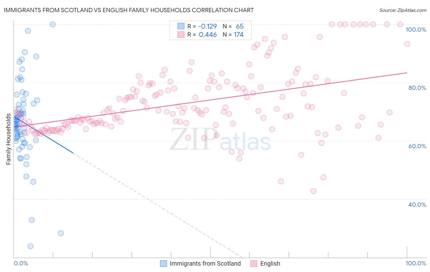 Immigrants from Scotland vs English Family Households