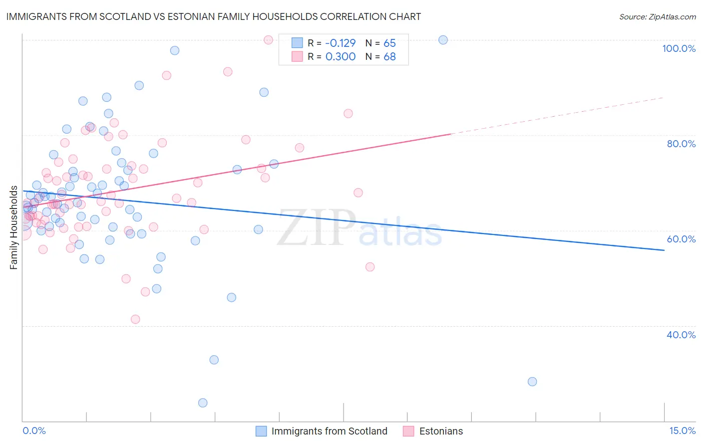 Immigrants from Scotland vs Estonian Family Households