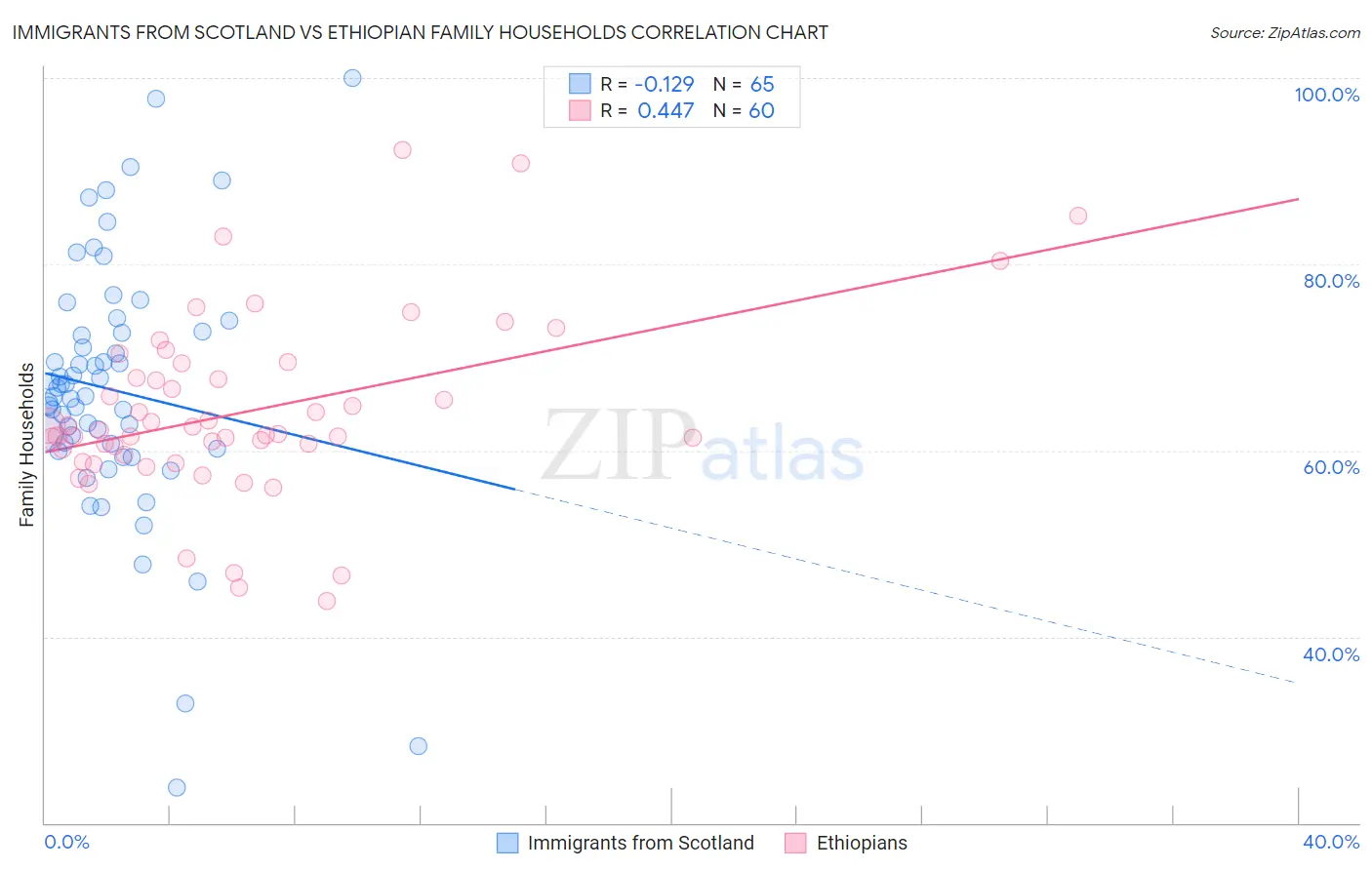 Immigrants from Scotland vs Ethiopian Family Households