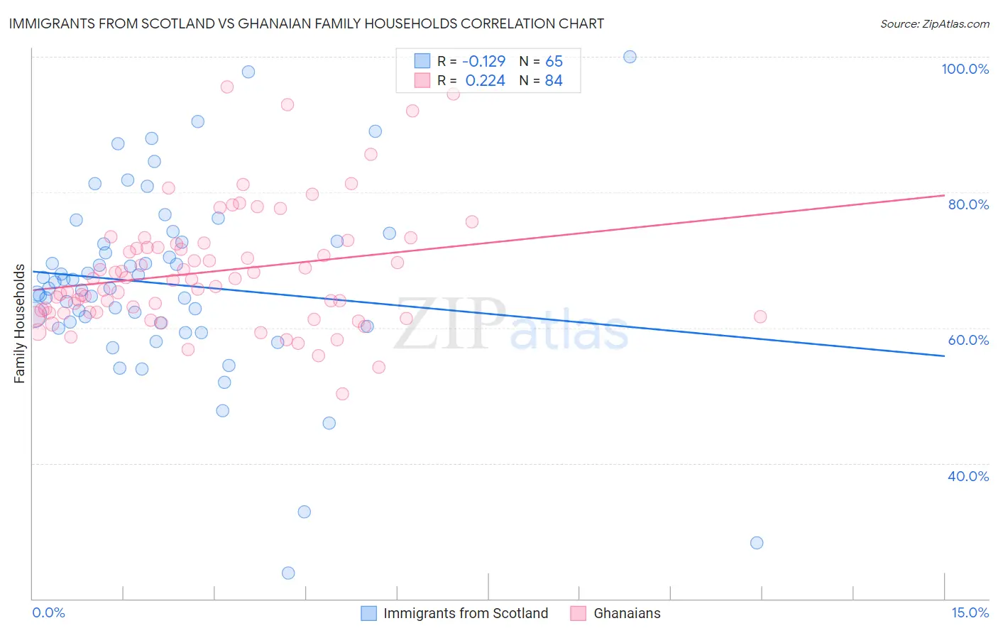 Immigrants from Scotland vs Ghanaian Family Households