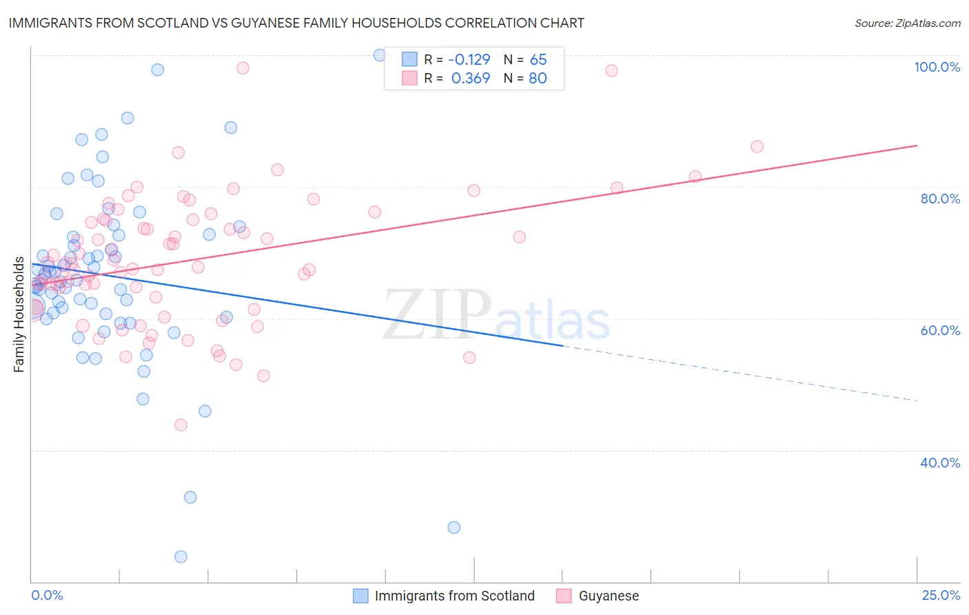 Immigrants from Scotland vs Guyanese Family Households