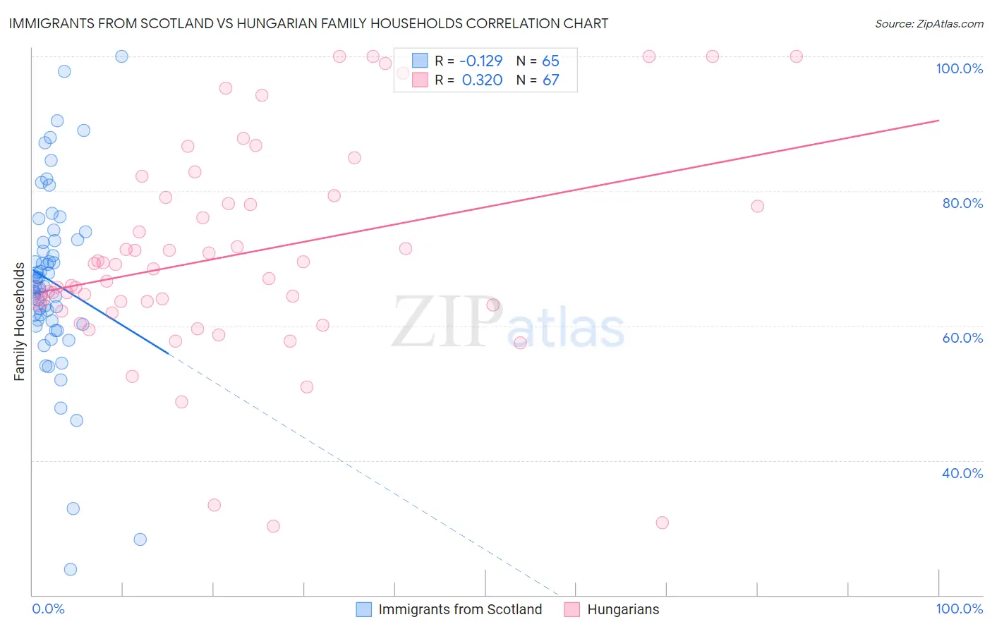 Immigrants from Scotland vs Hungarian Family Households