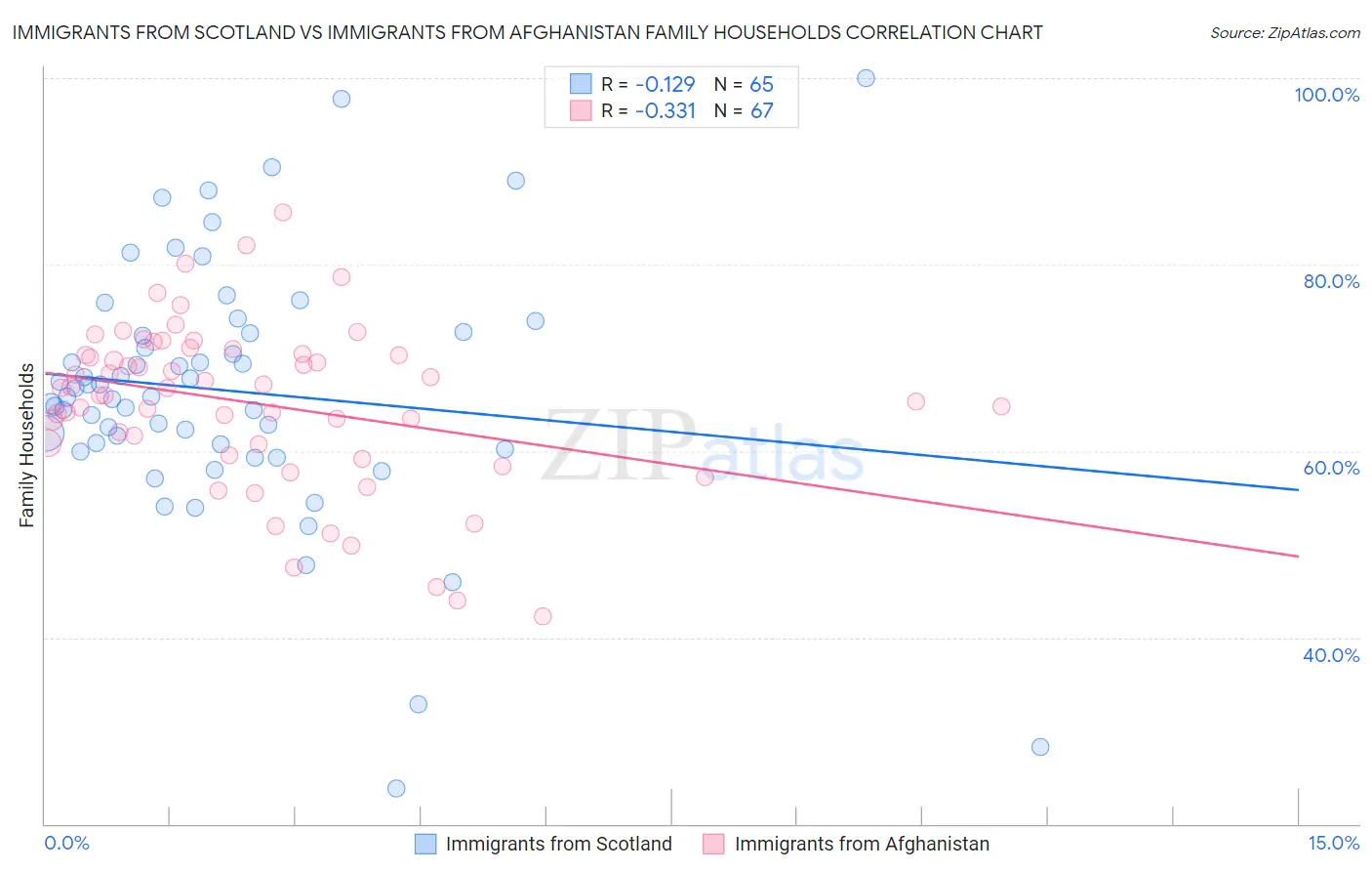 Immigrants from Scotland vs Immigrants from Afghanistan Family Households