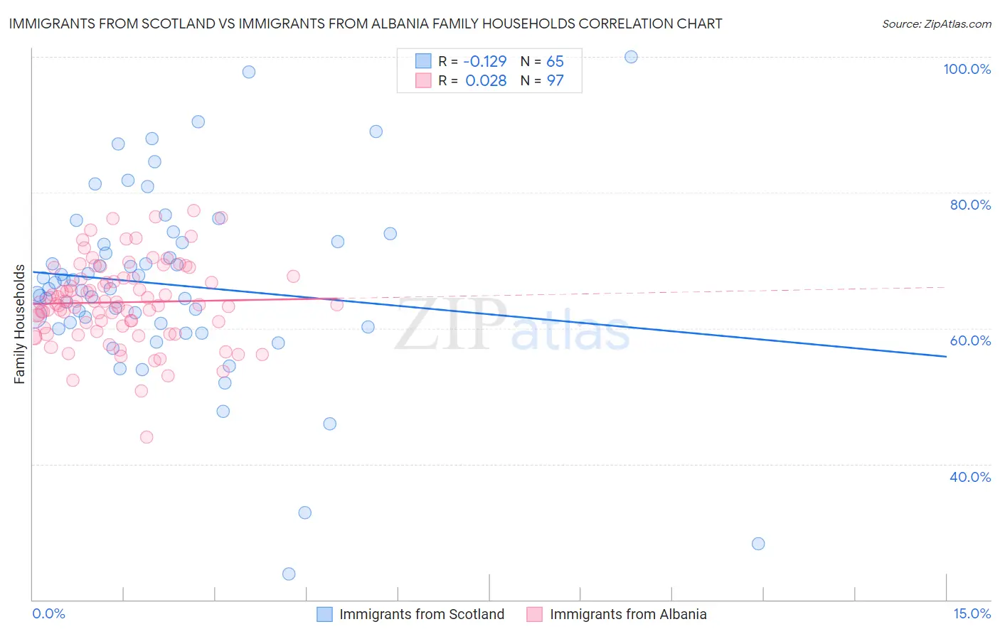 Immigrants from Scotland vs Immigrants from Albania Family Households