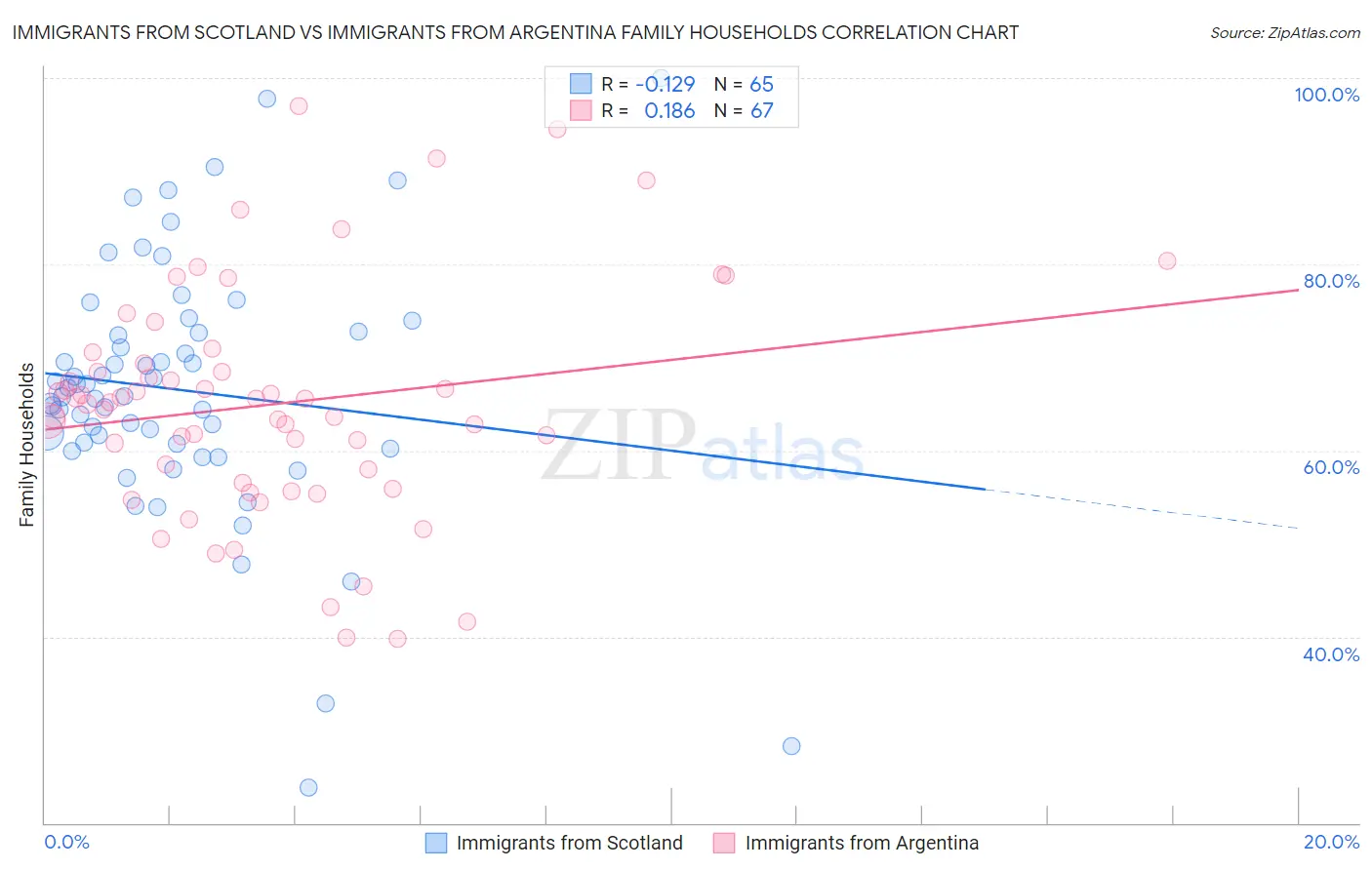 Immigrants from Scotland vs Immigrants from Argentina Family Households