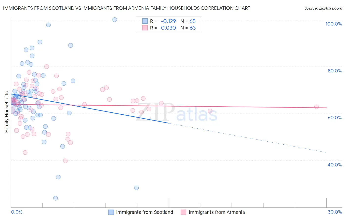 Immigrants from Scotland vs Immigrants from Armenia Family Households