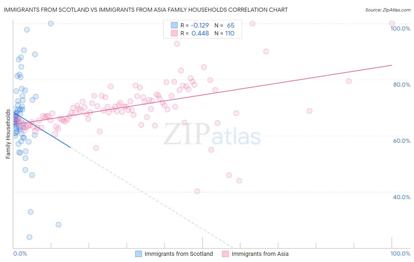 Immigrants from Scotland vs Immigrants from Asia Family Households