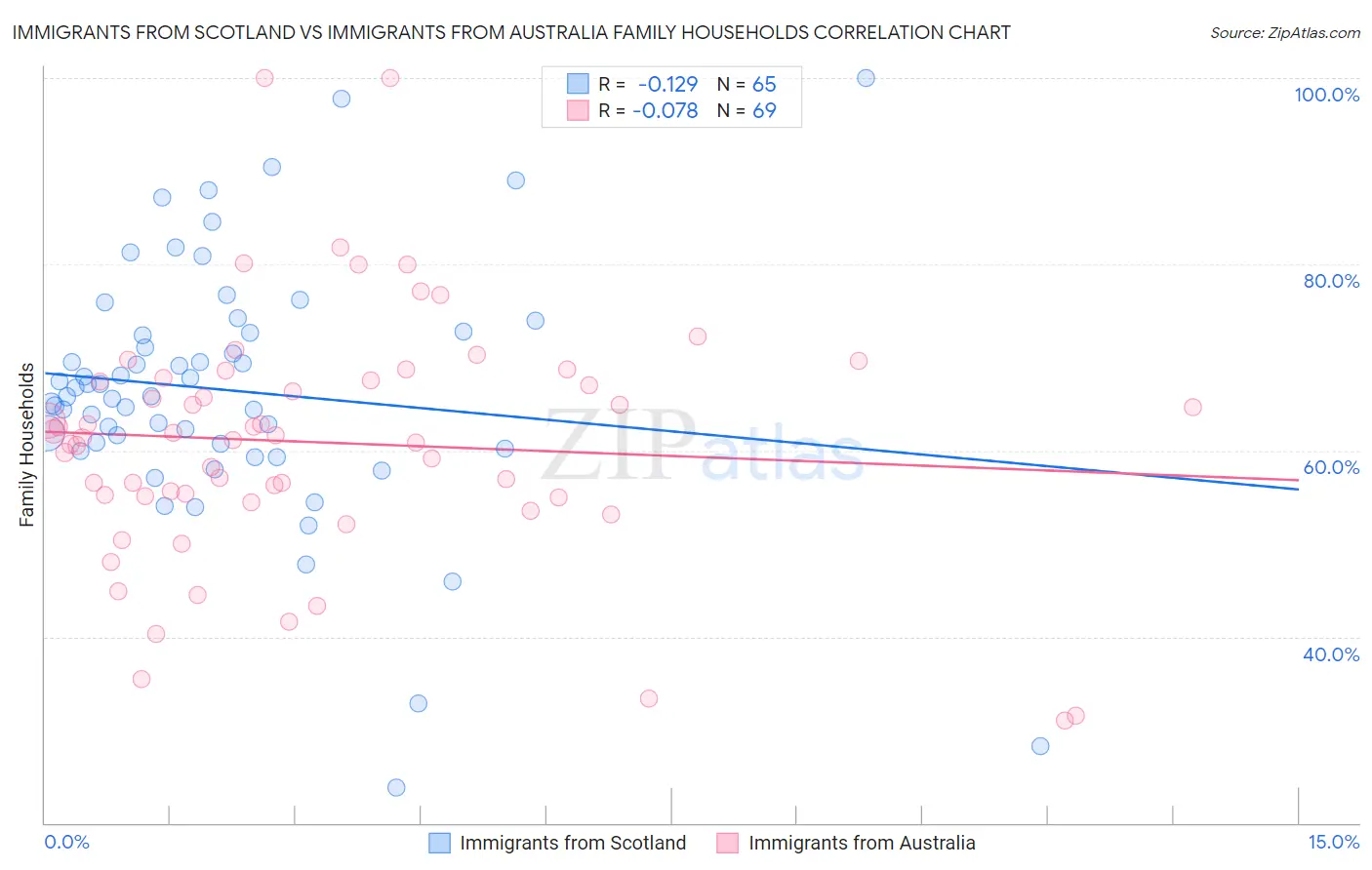Immigrants from Scotland vs Immigrants from Australia Family Households