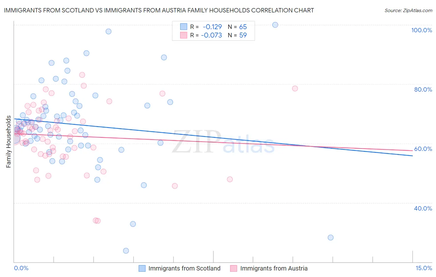 Immigrants from Scotland vs Immigrants from Austria Family Households