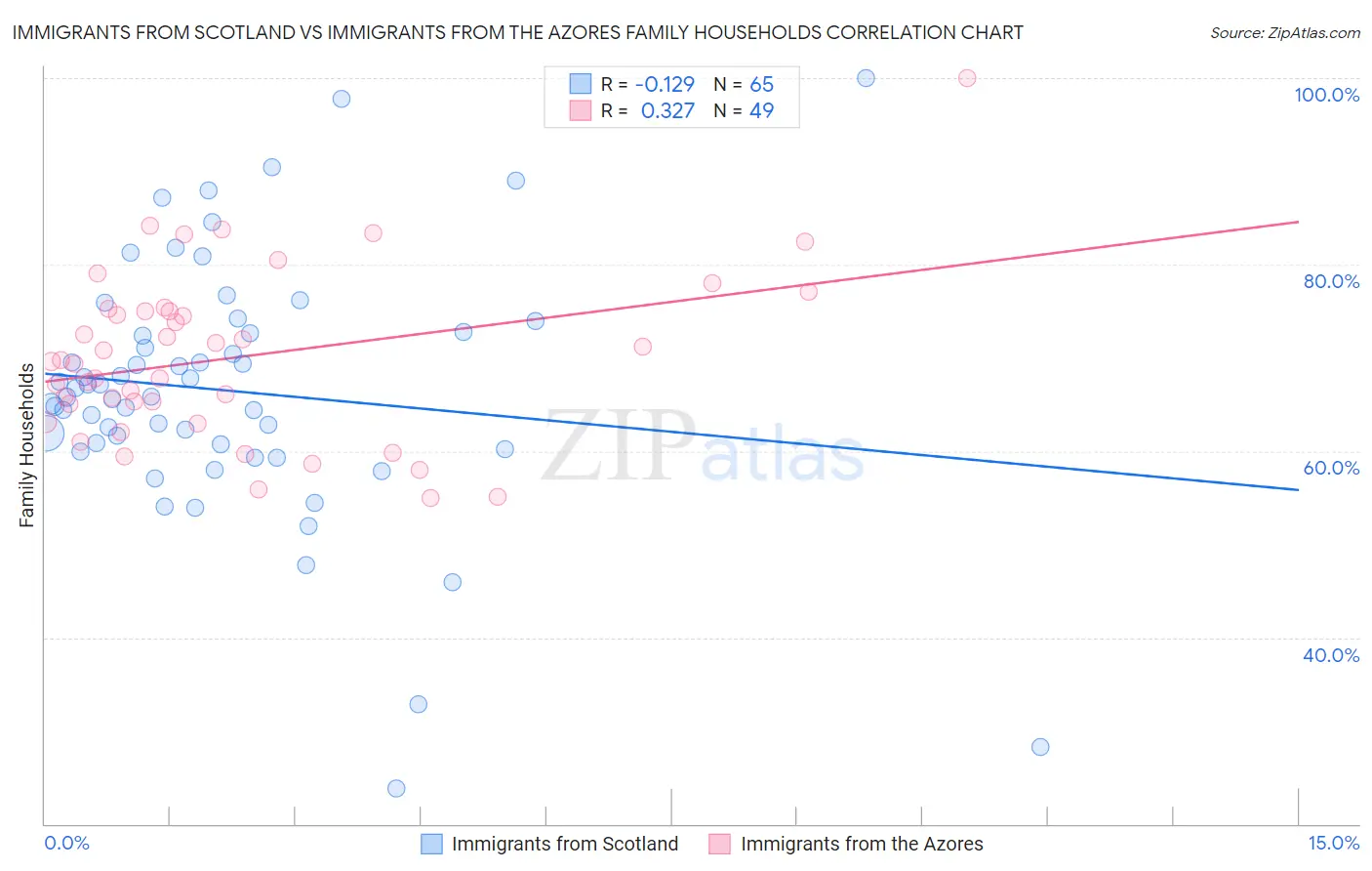 Immigrants from Scotland vs Immigrants from the Azores Family Households
