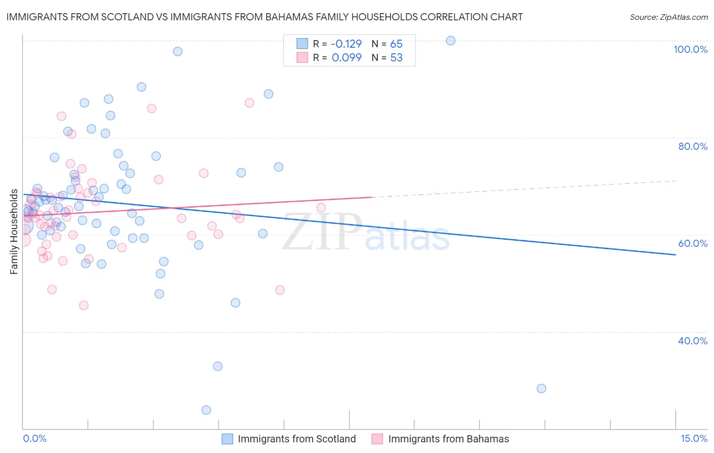 Immigrants from Scotland vs Immigrants from Bahamas Family Households