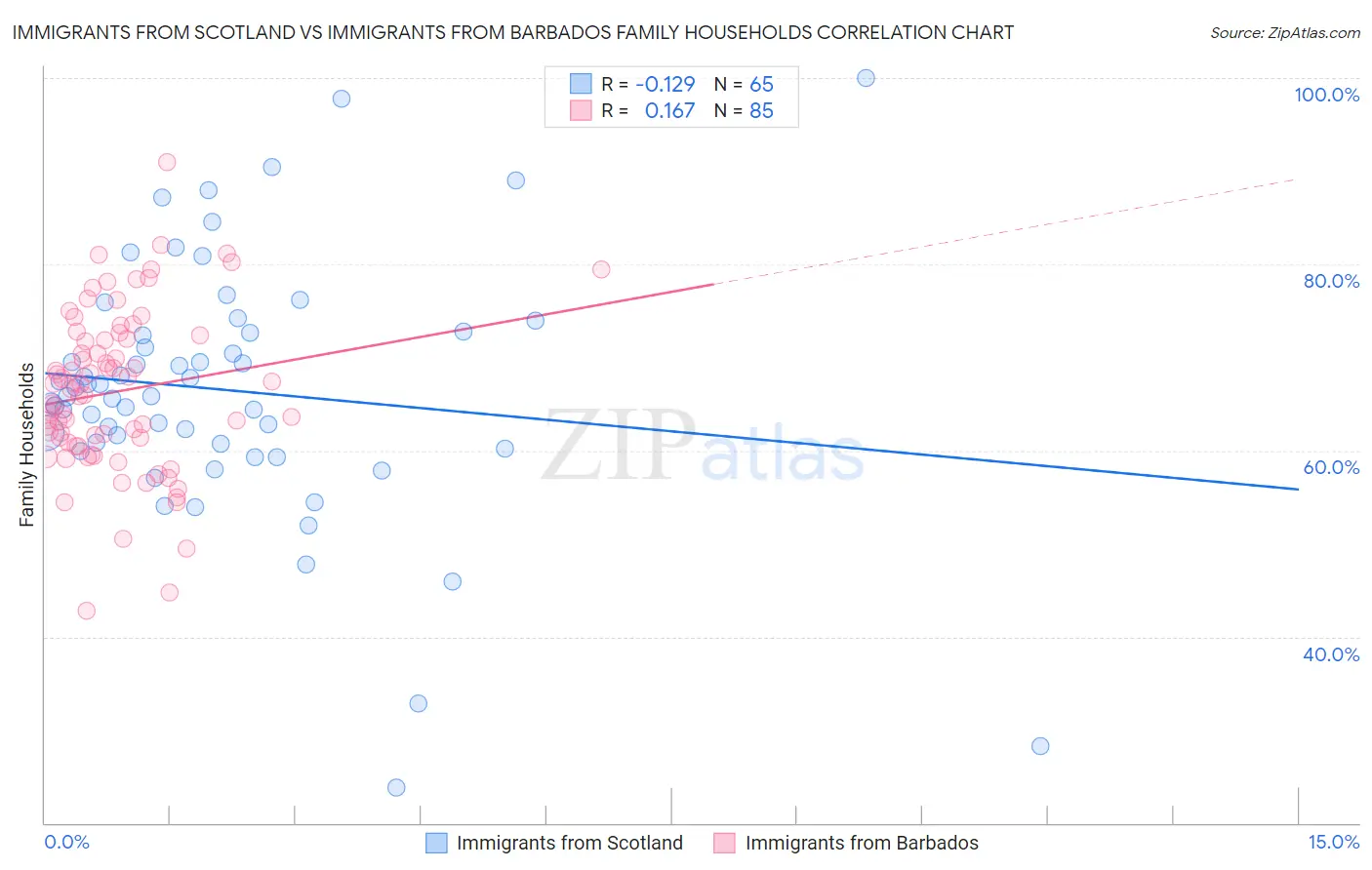 Immigrants from Scotland vs Immigrants from Barbados Family Households