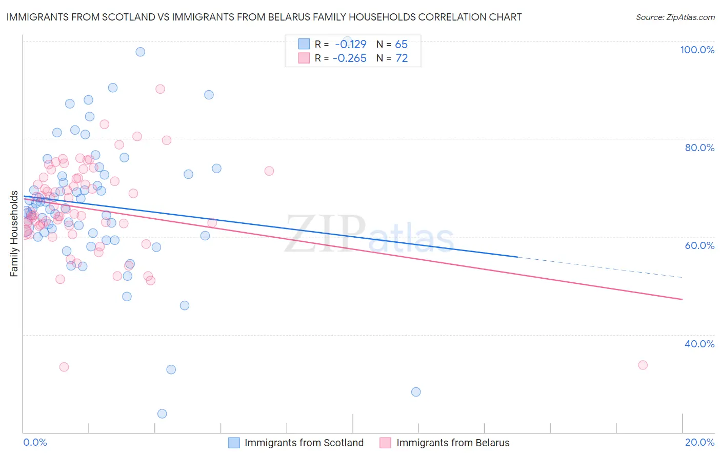 Immigrants from Scotland vs Immigrants from Belarus Family Households