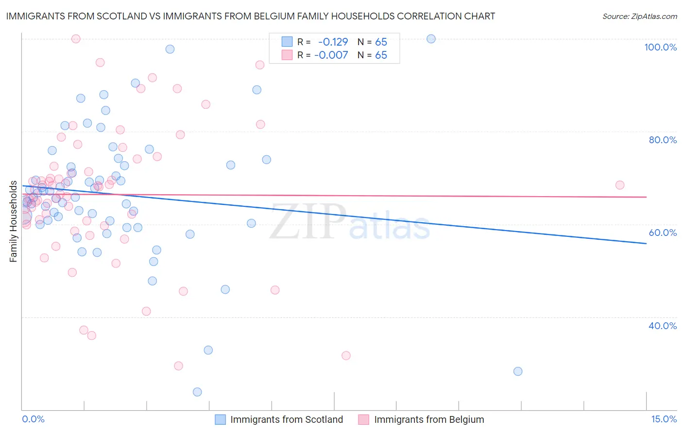 Immigrants from Scotland vs Immigrants from Belgium Family Households