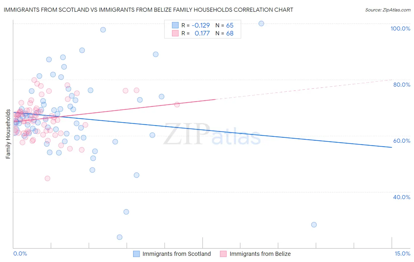 Immigrants from Scotland vs Immigrants from Belize Family Households