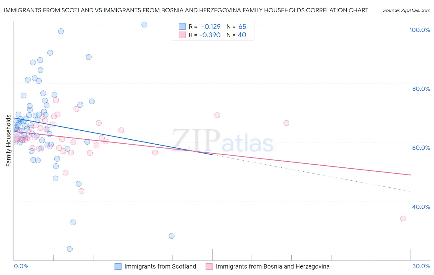 Immigrants from Scotland vs Immigrants from Bosnia and Herzegovina Family Households