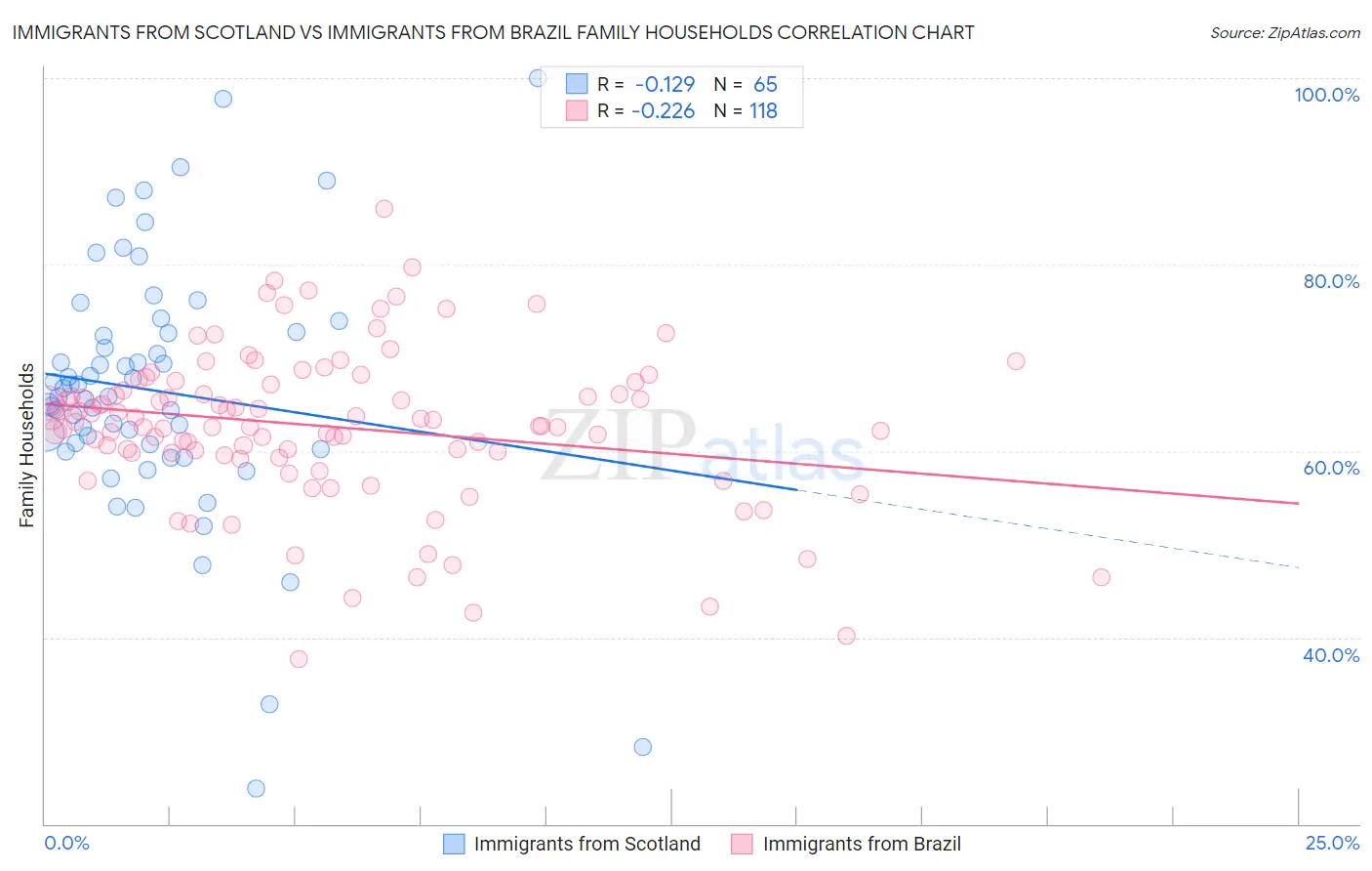 Immigrants from Scotland vs Immigrants from Brazil Family Households