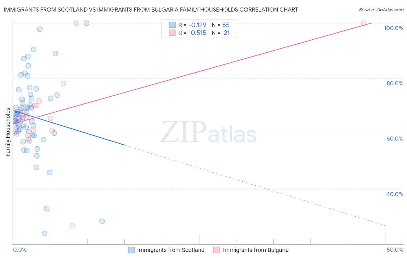 Immigrants from Scotland vs Immigrants from Bulgaria Family Households