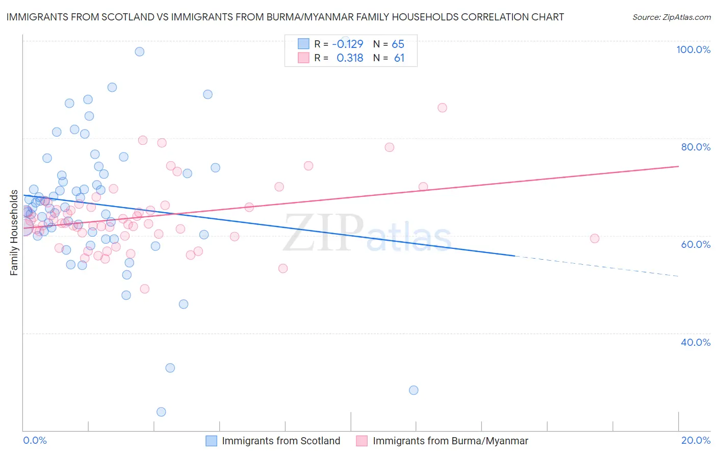 Immigrants from Scotland vs Immigrants from Burma/Myanmar Family Households