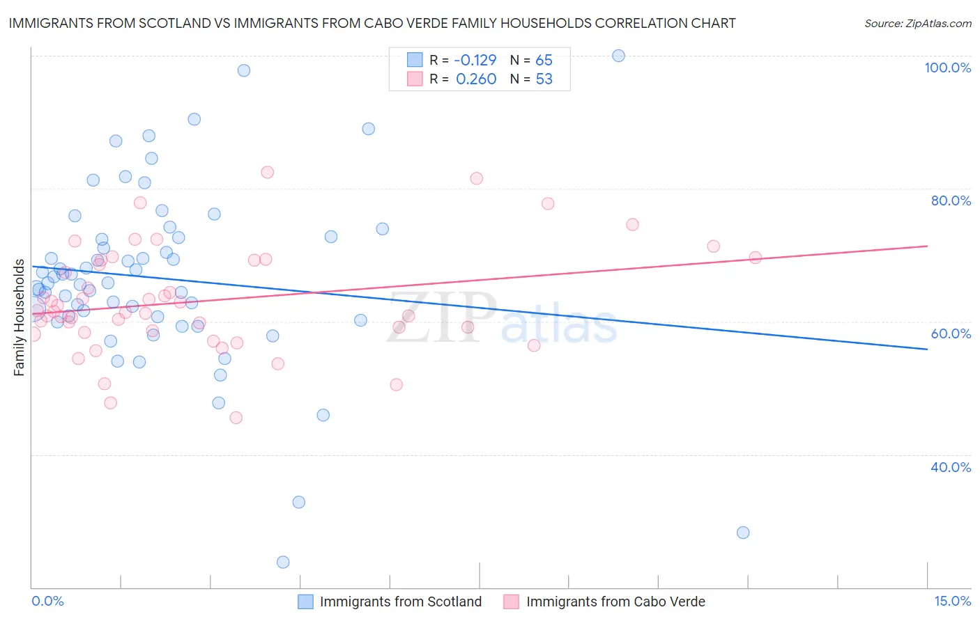 Immigrants from Scotland vs Immigrants from Cabo Verde Family Households