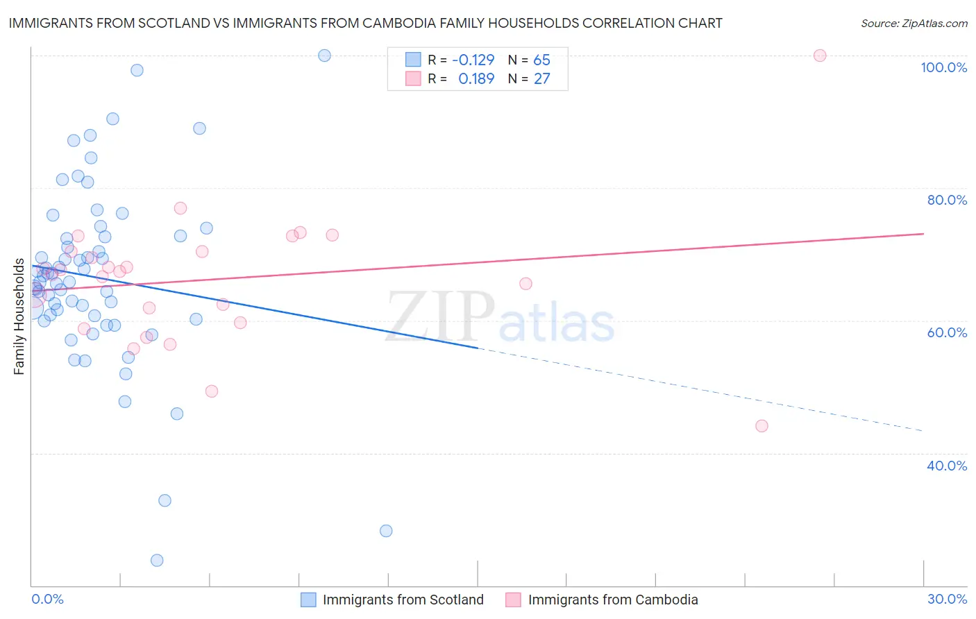 Immigrants from Scotland vs Immigrants from Cambodia Family Households