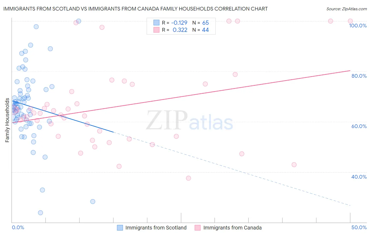 Immigrants from Scotland vs Immigrants from Canada Family Households