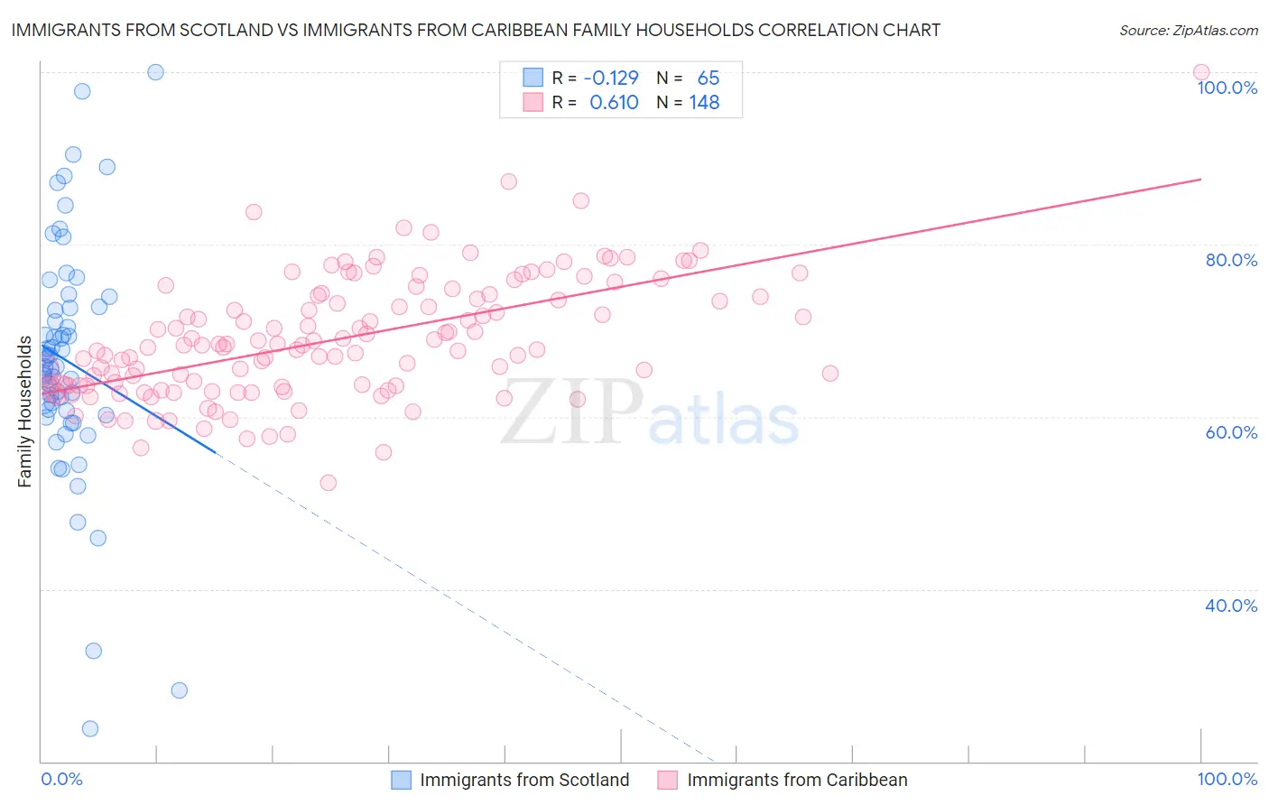 Immigrants from Scotland vs Immigrants from Caribbean Family Households