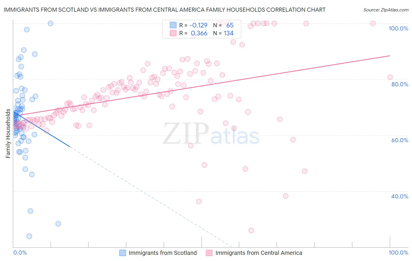 Immigrants from Scotland vs Immigrants from Central America Family Households