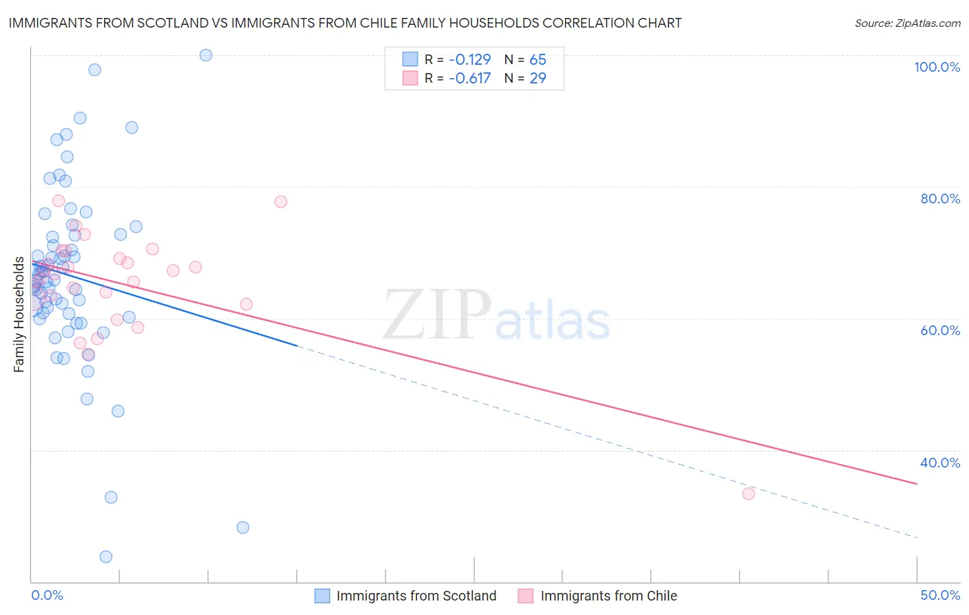 Immigrants from Scotland vs Immigrants from Chile Family Households