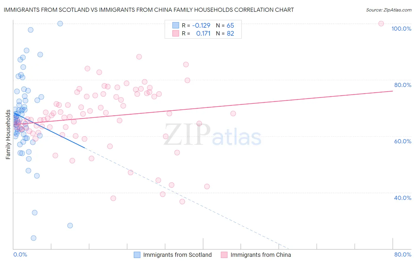 Immigrants from Scotland vs Immigrants from China Family Households