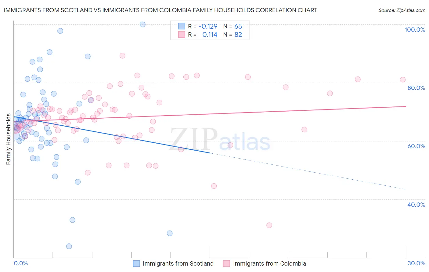Immigrants from Scotland vs Immigrants from Colombia Family Households