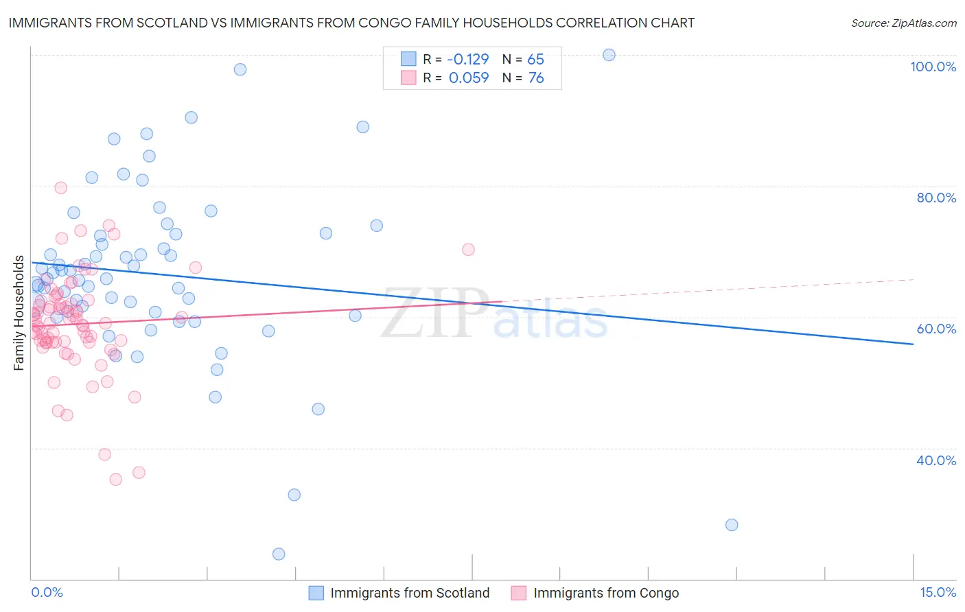 Immigrants from Scotland vs Immigrants from Congo Family Households
