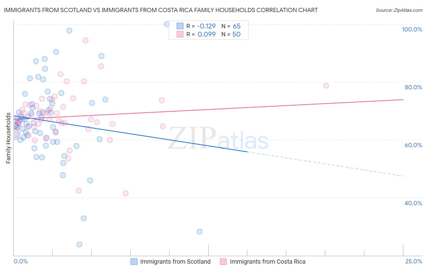 Immigrants from Scotland vs Immigrants from Costa Rica Family Households