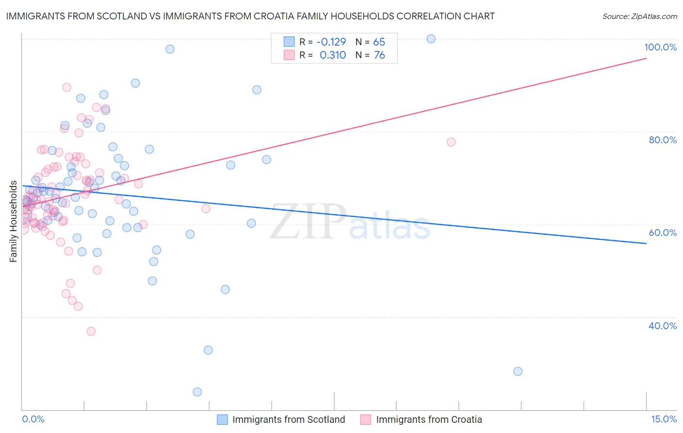 Immigrants from Scotland vs Immigrants from Croatia Family Households