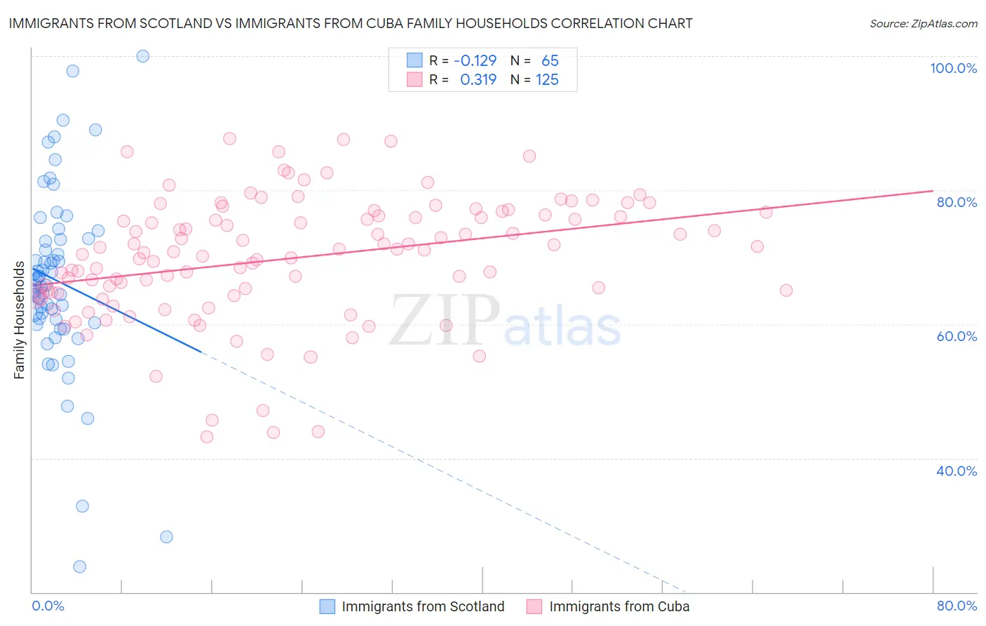 Immigrants from Scotland vs Immigrants from Cuba Family Households
