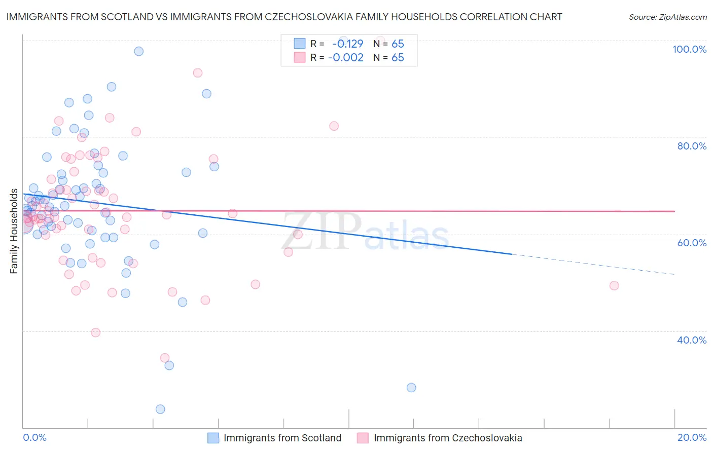 Immigrants from Scotland vs Immigrants from Czechoslovakia Family Households