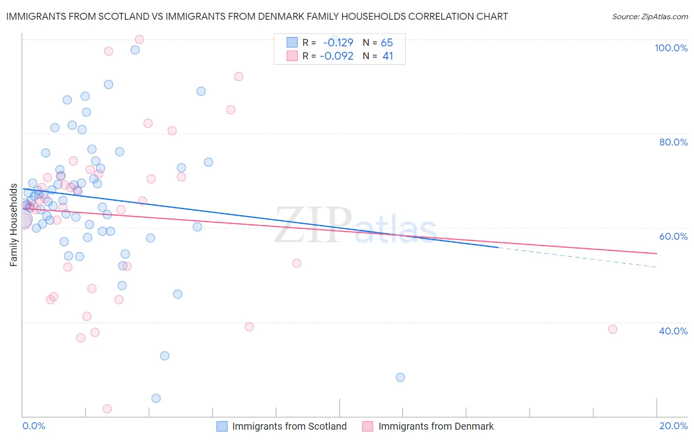 Immigrants from Scotland vs Immigrants from Denmark Family Households