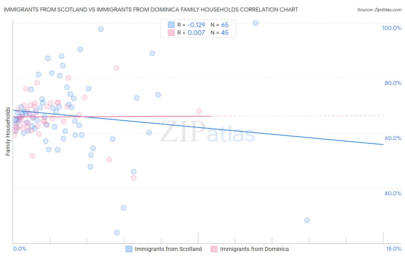 Immigrants from Scotland vs Immigrants from Dominica Family Households