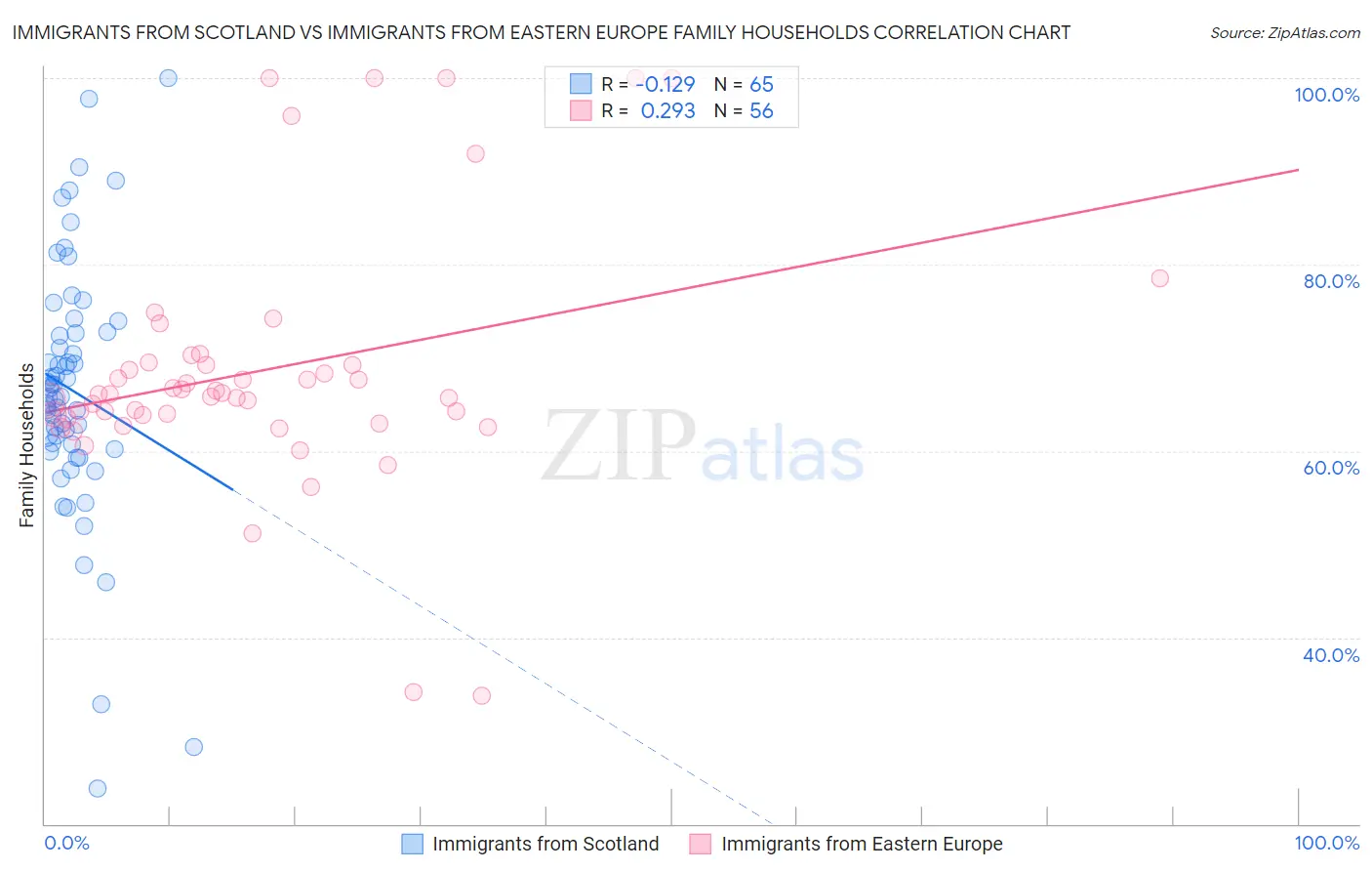 Immigrants from Scotland vs Immigrants from Eastern Europe Family Households