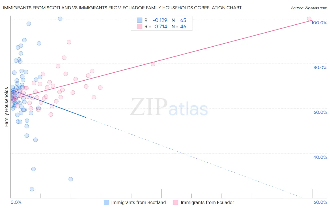Immigrants from Scotland vs Immigrants from Ecuador Family Households