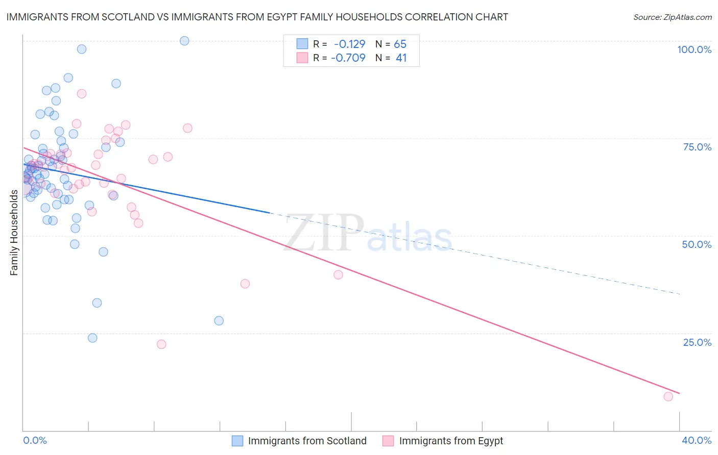 Immigrants from Scotland vs Immigrants from Egypt Family Households