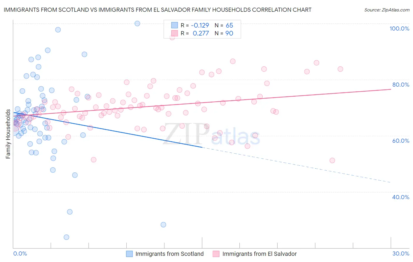 Immigrants from Scotland vs Immigrants from El Salvador Family Households