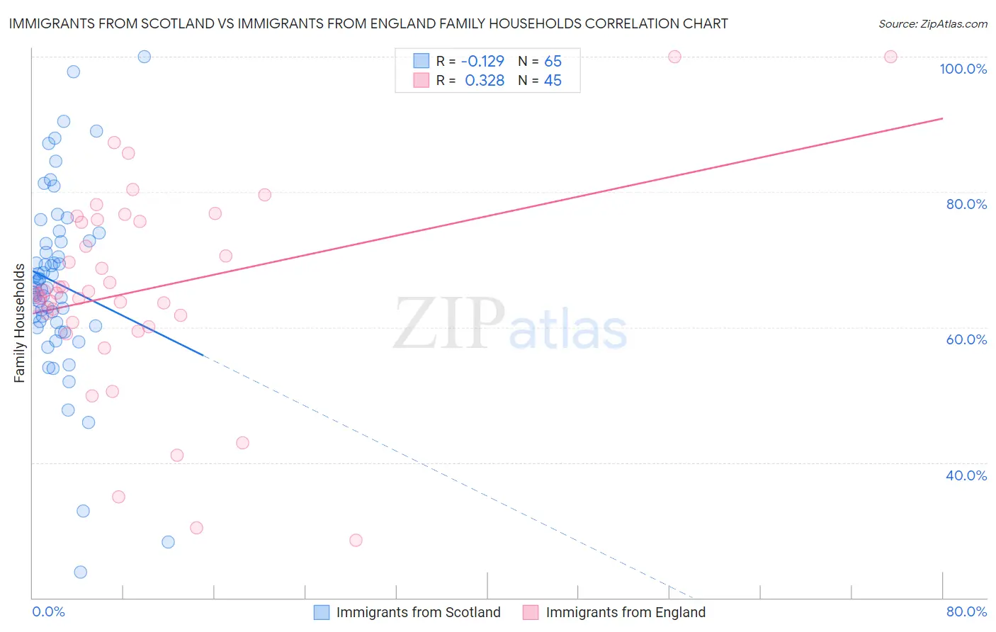 Immigrants from Scotland vs Immigrants from England Family Households